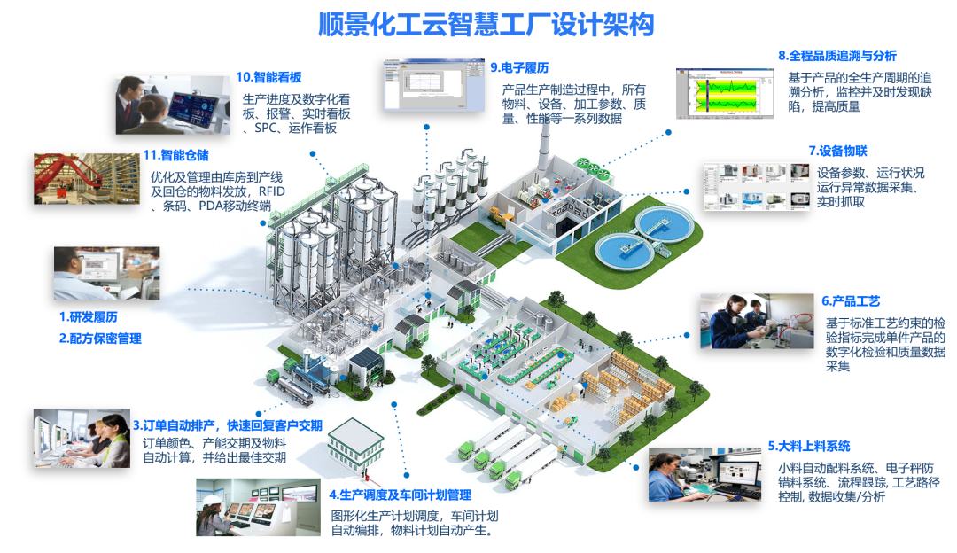 乐动注册官网_乐动(中国)化工云智慧工厂设计架构